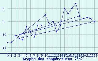Courbe de tempratures pour Corvatsch