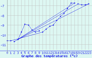 Courbe de tempratures pour Blahammaren