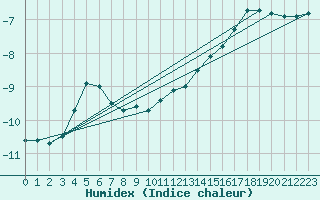 Courbe de l'humidex pour Blahammaren