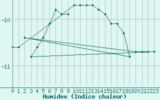 Courbe de l'humidex pour Fanaraken