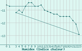 Courbe de l'humidex pour Naimakka