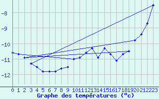 Courbe de tempratures pour Patscherkofel