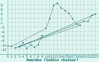 Courbe de l'humidex pour La Brvine (Sw)