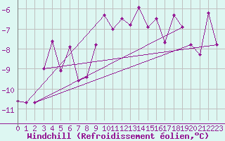 Courbe du refroidissement olien pour Grand Saint Bernard (Sw)