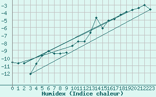 Courbe de l'humidex pour Grand Saint Bernard (Sw)