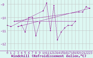 Courbe du refroidissement olien pour Hornbjargsviti