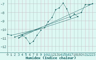 Courbe de l'humidex pour Bellecte - Nivose (73)