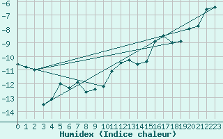 Courbe de l'humidex pour Bagaskar