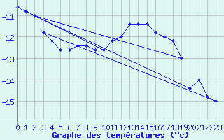 Courbe de tempratures pour Pian Rosa (It)