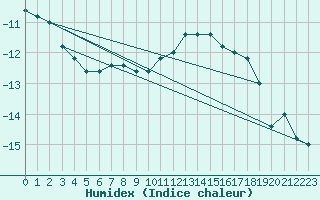 Courbe de l'humidex pour Pian Rosa (It)