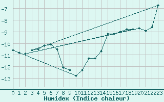 Courbe de l'humidex pour Sonnblick - Autom.