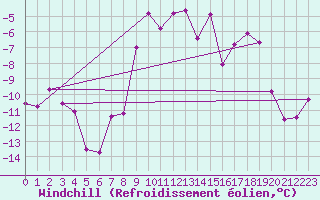 Courbe du refroidissement olien pour Zermatt