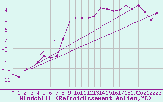Courbe du refroidissement olien pour Semmering Pass