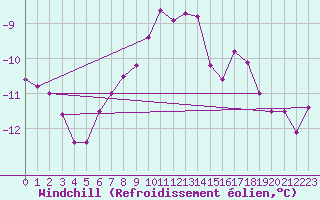 Courbe du refroidissement olien pour Sonnblick - Autom.