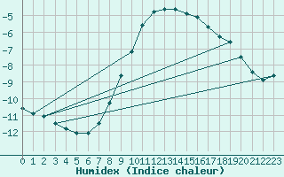 Courbe de l'humidex pour Kekesteto