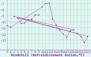 Courbe du refroidissement olien pour Les Sauvages (69)