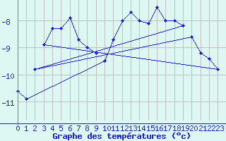 Courbe de tempratures pour Ineu Mountain