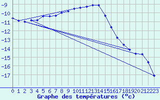 Courbe de tempratures pour Sonnblick - Autom.