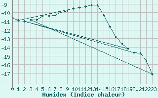 Courbe de l'humidex pour Sonnblick - Autom.