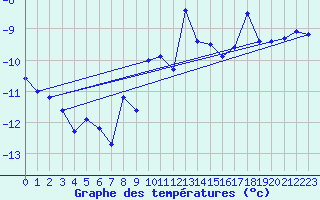 Courbe de tempratures pour Les Attelas