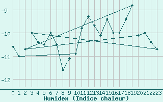 Courbe de l'humidex pour Piz Martegnas