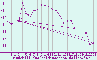 Courbe du refroidissement olien pour Piz Martegnas