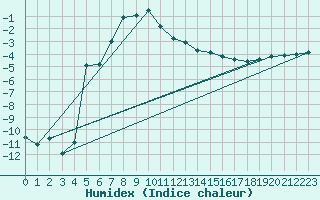 Courbe de l'humidex pour Parikkala Koitsanlahti