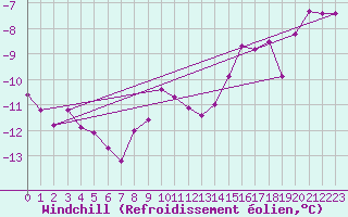 Courbe du refroidissement olien pour Chasseral (Sw)