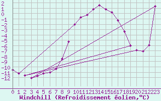 Courbe du refroidissement olien pour Brocken
