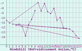 Courbe du refroidissement olien pour Kittila Matorova