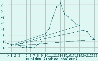 Courbe de l'humidex pour Chamonix-Mont-Blanc (74)