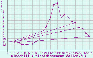 Courbe du refroidissement olien pour Chamonix-Mont-Blanc (74)