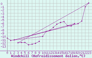Courbe du refroidissement olien pour Patscherkofel