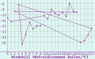 Courbe du refroidissement olien pour Asikkala Pulkkilanharju