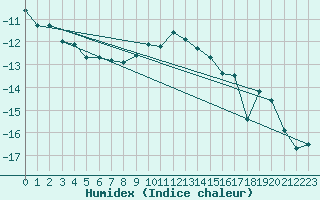 Courbe de l'humidex pour Bagaskar