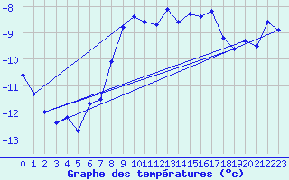 Courbe de tempratures pour Jungfraujoch (Sw)