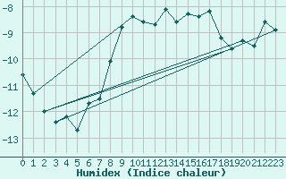 Courbe de l'humidex pour Jungfraujoch (Sw)