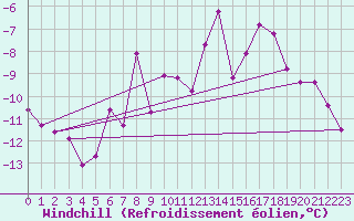 Courbe du refroidissement olien pour Kasprowy Wierch