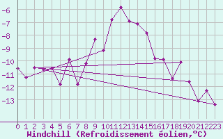 Courbe du refroidissement olien pour Feuerkogel