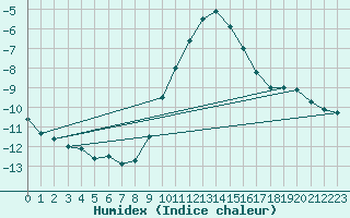 Courbe de l'humidex pour Hoyerswerda