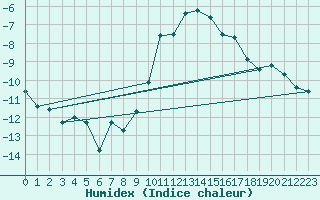 Courbe de l'humidex pour Scuol