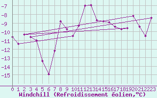 Courbe du refroidissement olien pour Moenichkirchen
