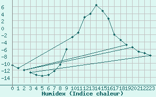 Courbe de l'humidex pour Malung A