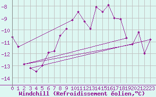 Courbe du refroidissement olien pour Ylivieska Airport