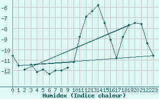 Courbe de l'humidex pour Col Des Mosses