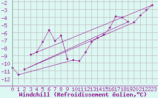 Courbe du refroidissement olien pour Nordnesfjellet