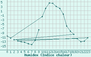 Courbe de l'humidex pour Hoydalsmo Ii