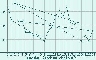 Courbe de l'humidex pour Grand Saint Bernard (Sw)