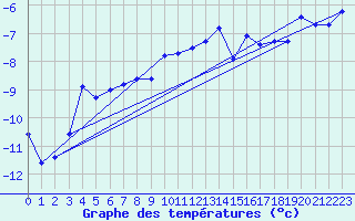 Courbe de tempratures pour Gornergrat