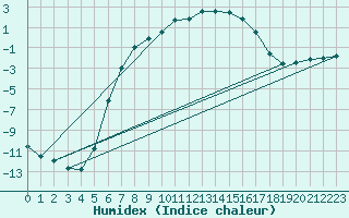 Courbe de l'humidex pour Jokioinen